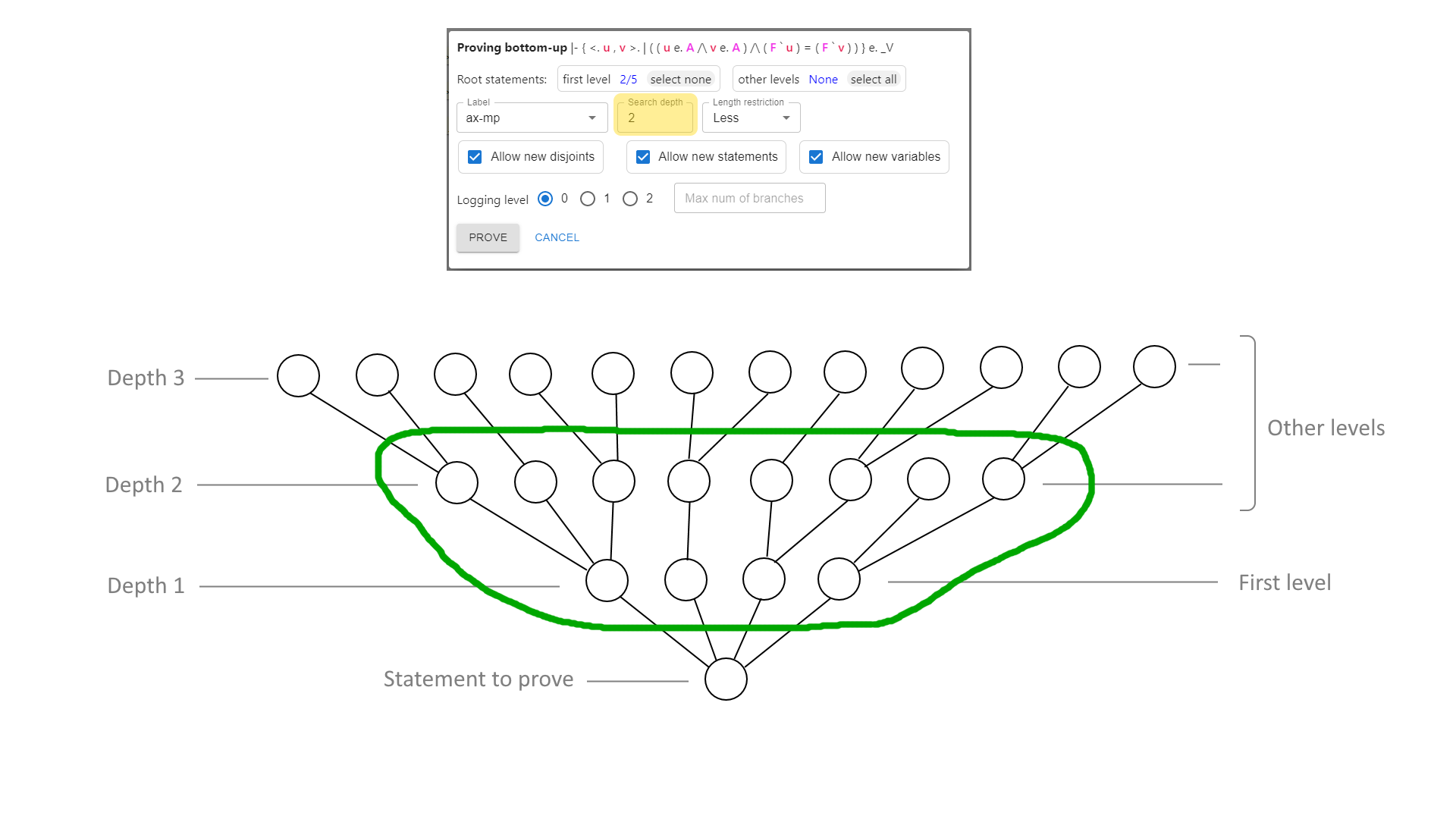 Bottom-up proving is limited by search depth